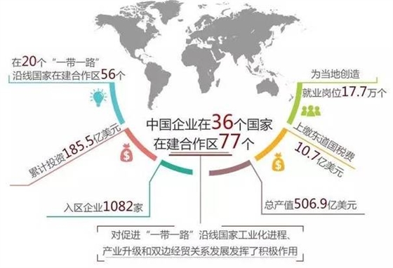 一帶一路中國與沿線國家合作創(chuàng)造了多贏的市場局面