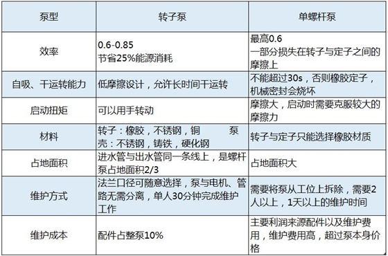 羅德轉(zhuǎn)子泵相比螺桿泵的技術(shù)優(yōu)勢分析2018082501