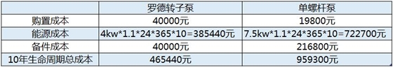 凸輪轉(zhuǎn)子泵與螺桿泵的綜合費(fèi)用比較