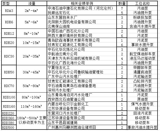 羅德公司凸輪轉(zhuǎn)子泵部分應用業(yè)績