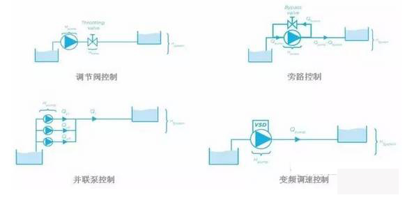 泵控制流量的方式有哪些？